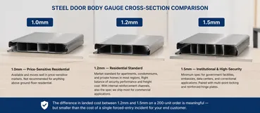 Steel door body gauge cross-section comparison 1.0mm 1.2mm 1.5mm