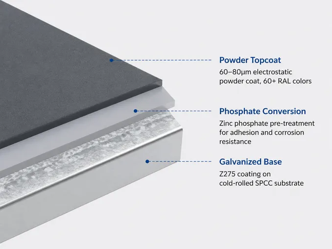Cross-section showing layered corrosion protection: galvanized base, zinc phosphate conversion coating, and powder topcoat