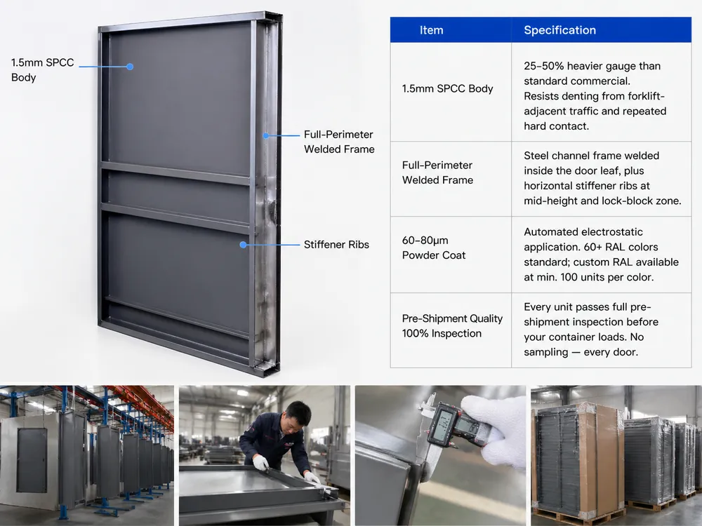 Industrial steel door cross-section showing 1.5mm SPCC body, full-perimeter welded frame, and stiffener ribs